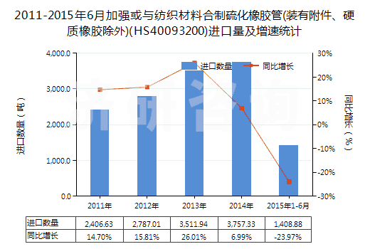 2011-2015年6月加強(qiáng)或與紡織材料合制硫化橡膠管(裝有附件、硬質(zhì)橡膠除外)(HS40093200)進(jìn)口量及增速統(tǒng)計(jì)